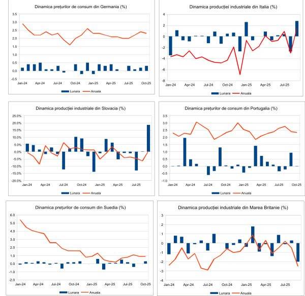 Macro Newsletter 14 Noiembrie 2025